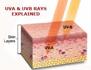 uva-uvb-rays-explained
